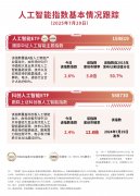 <b>资金加仓人工智能ETF（159819）、科创人工智能E</b>